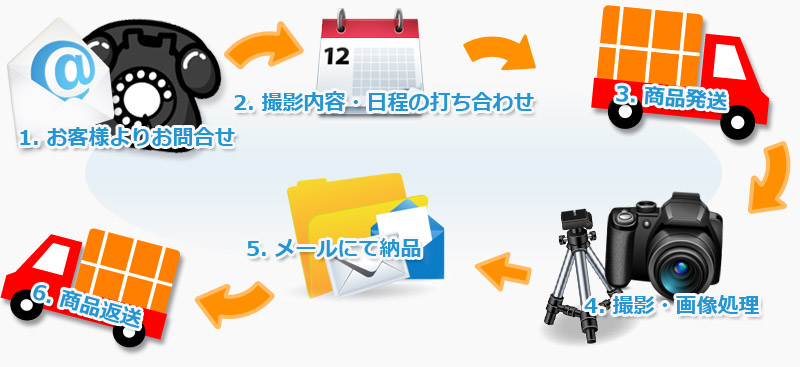 問合せから商品返送までの流れ